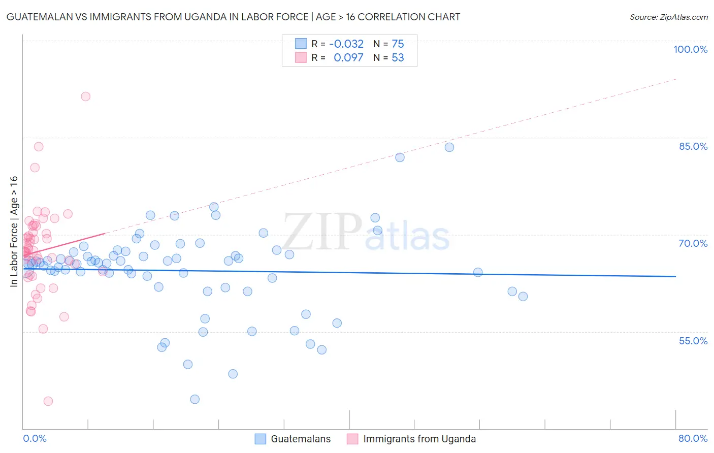 Guatemalan vs Immigrants from Uganda In Labor Force | Age > 16