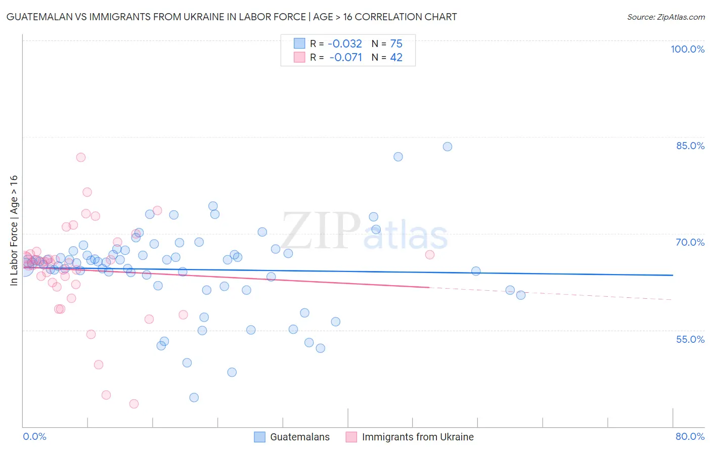 Guatemalan vs Immigrants from Ukraine In Labor Force | Age > 16