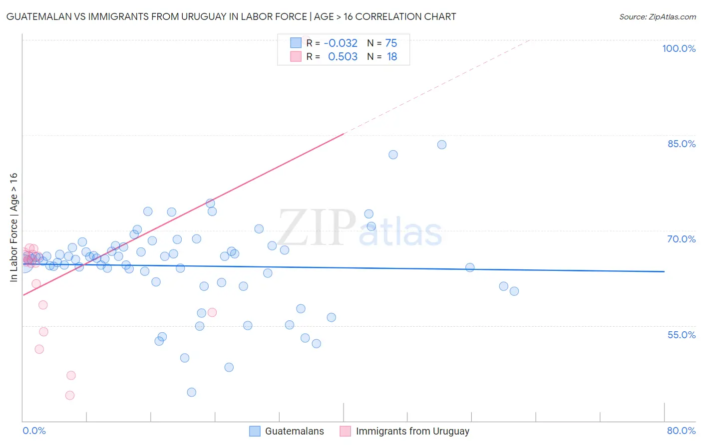 Guatemalan vs Immigrants from Uruguay In Labor Force | Age > 16
