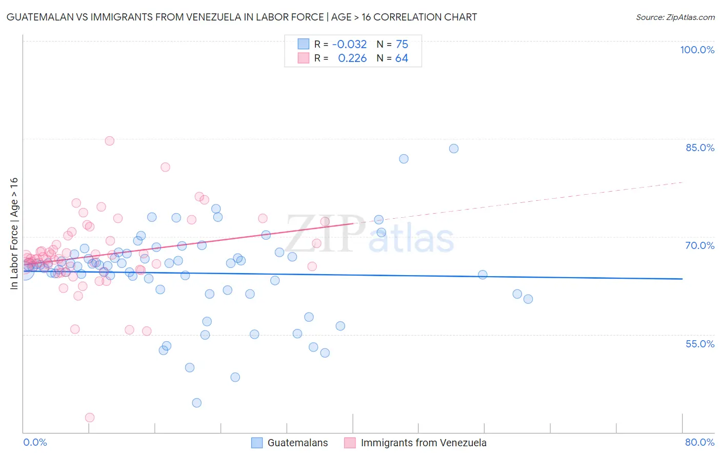 Guatemalan vs Immigrants from Venezuela In Labor Force | Age > 16