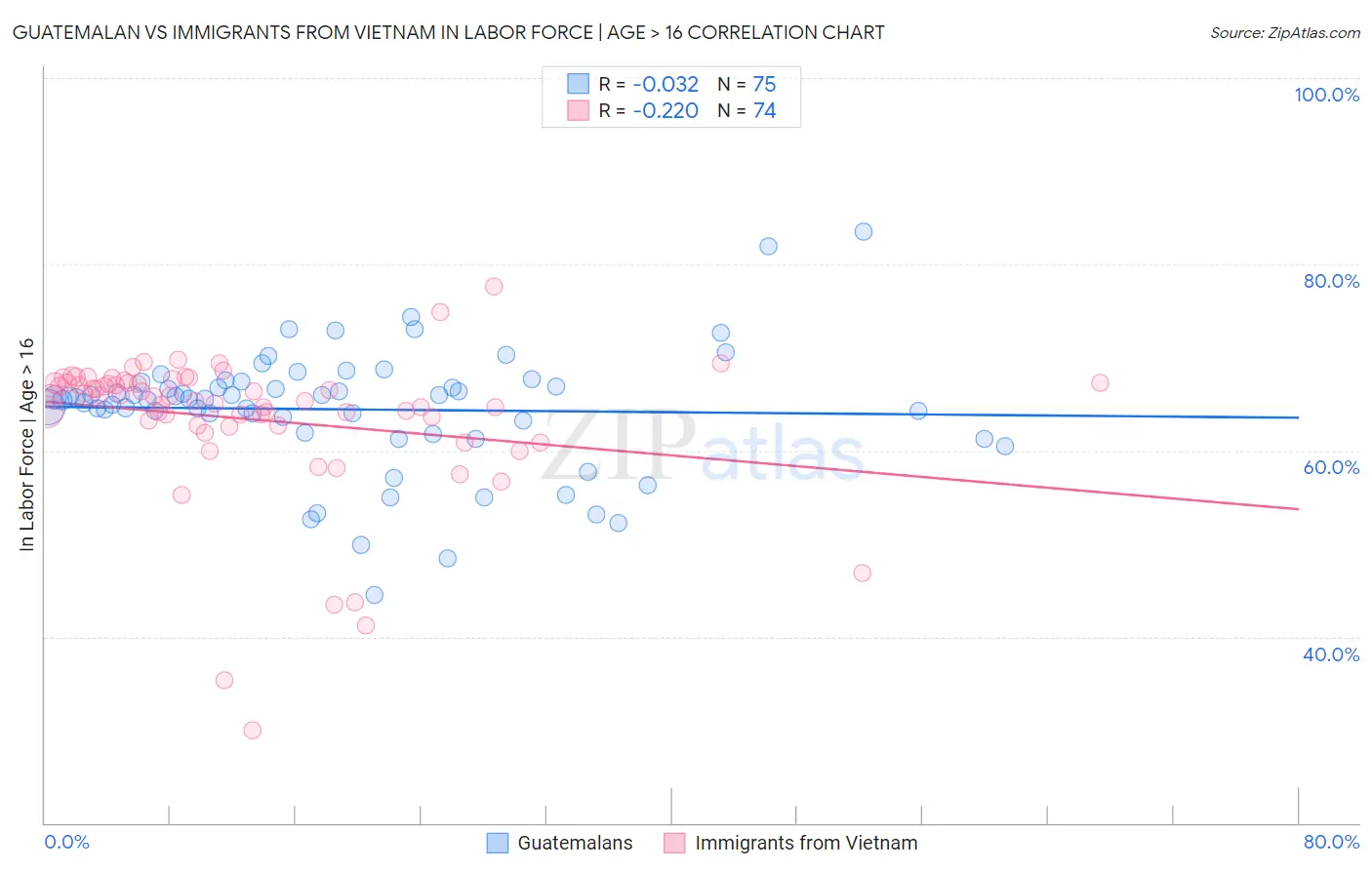 Guatemalan vs Immigrants from Vietnam In Labor Force | Age > 16