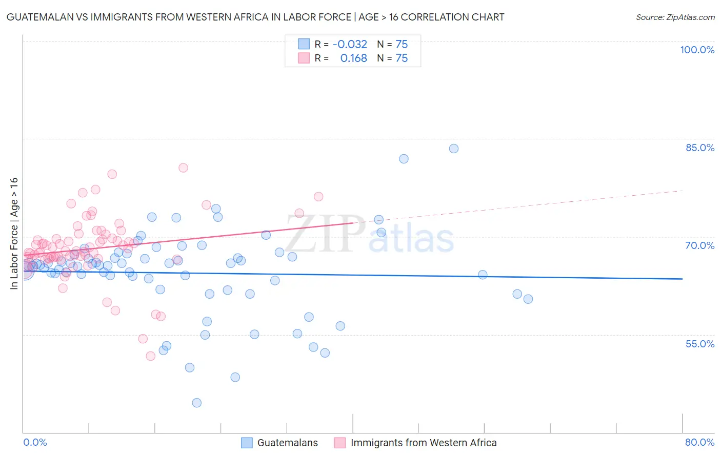 Guatemalan vs Immigrants from Western Africa In Labor Force | Age > 16