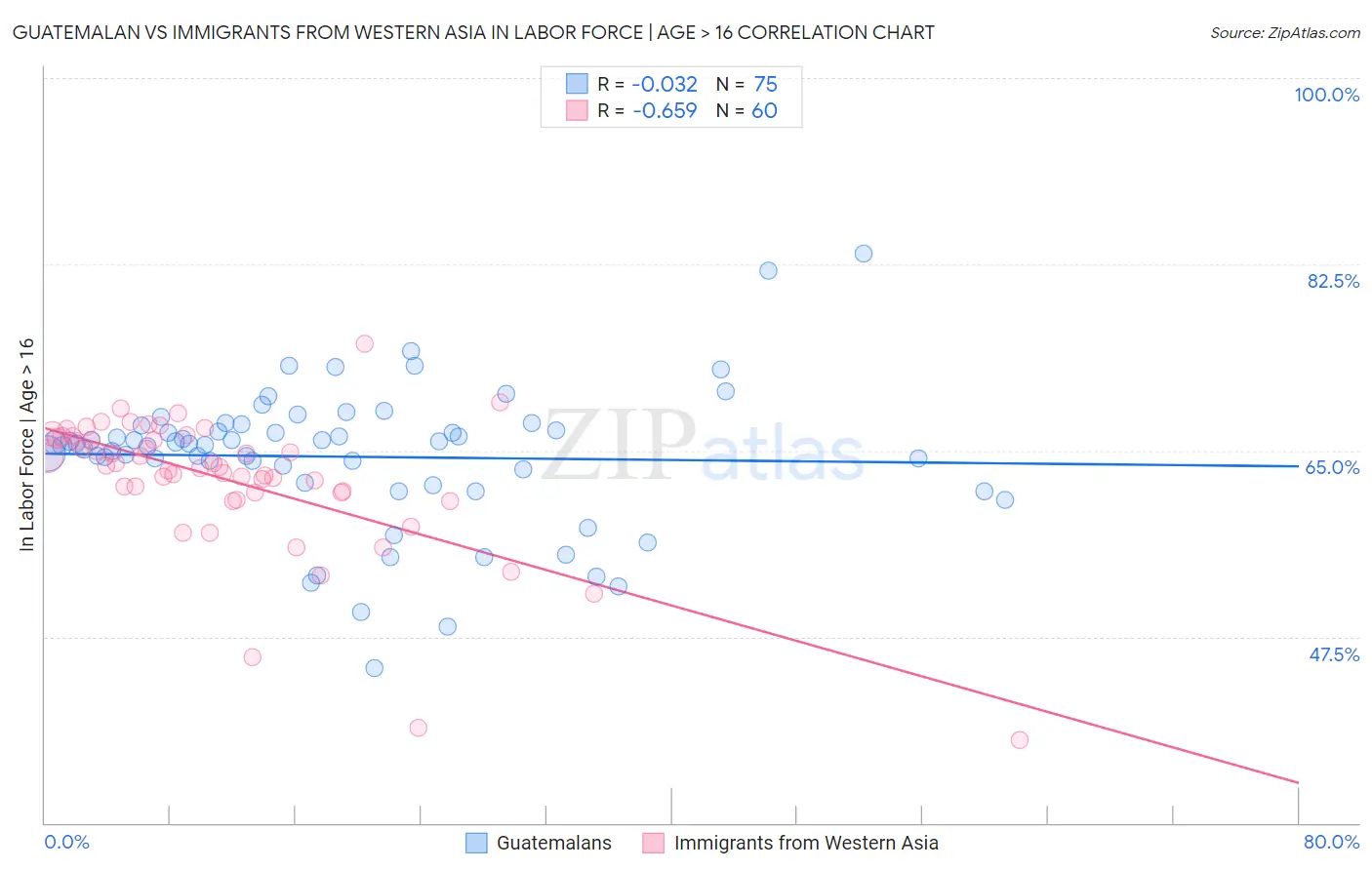 Guatemalan vs Immigrants from Western Asia In Labor Force | Age > 16