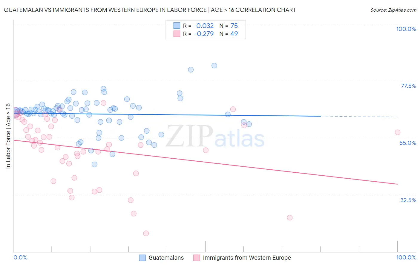 Guatemalan vs Immigrants from Western Europe In Labor Force | Age > 16