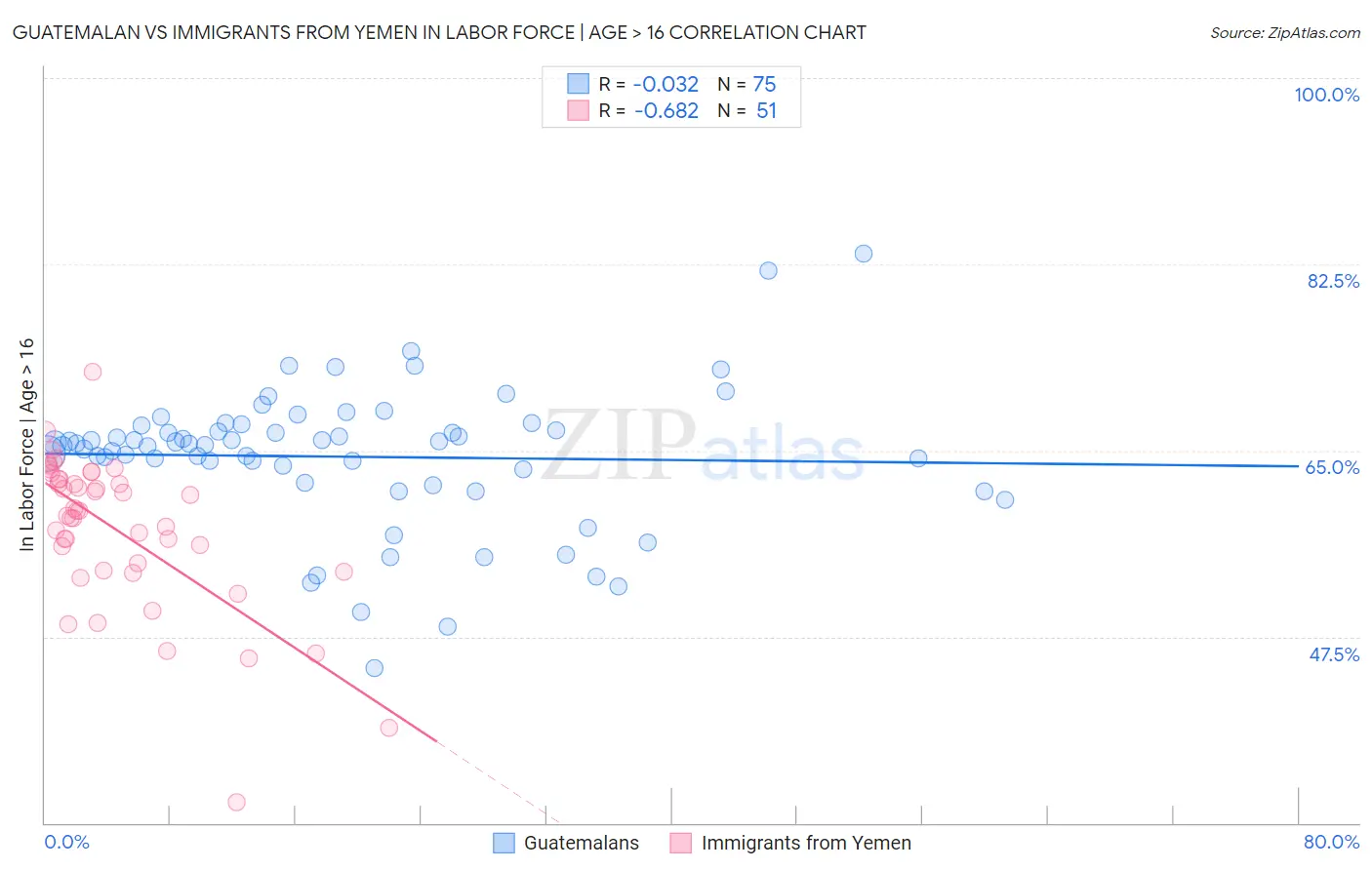 Guatemalan vs Immigrants from Yemen In Labor Force | Age > 16