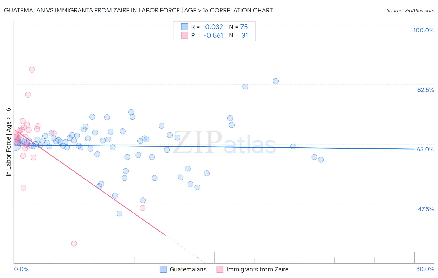 Guatemalan vs Immigrants from Zaire In Labor Force | Age > 16