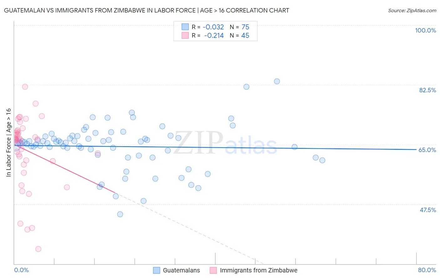 Guatemalan vs Immigrants from Zimbabwe In Labor Force | Age > 16
