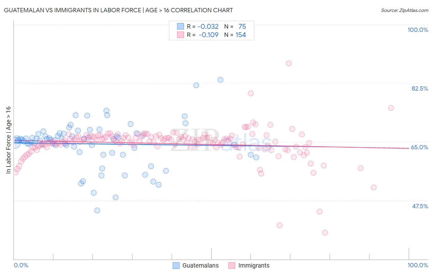 Guatemalan vs Immigrants In Labor Force | Age > 16