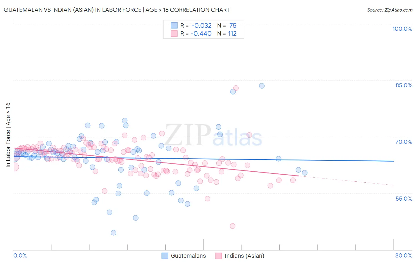 Guatemalan vs Indian (Asian) In Labor Force | Age > 16