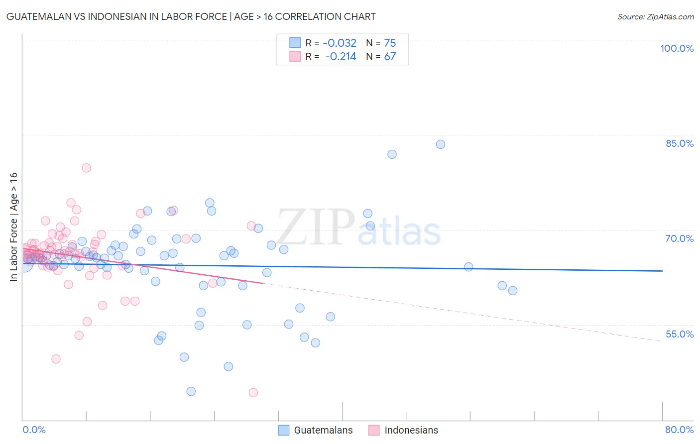 Guatemalan vs Indonesian In Labor Force | Age > 16
