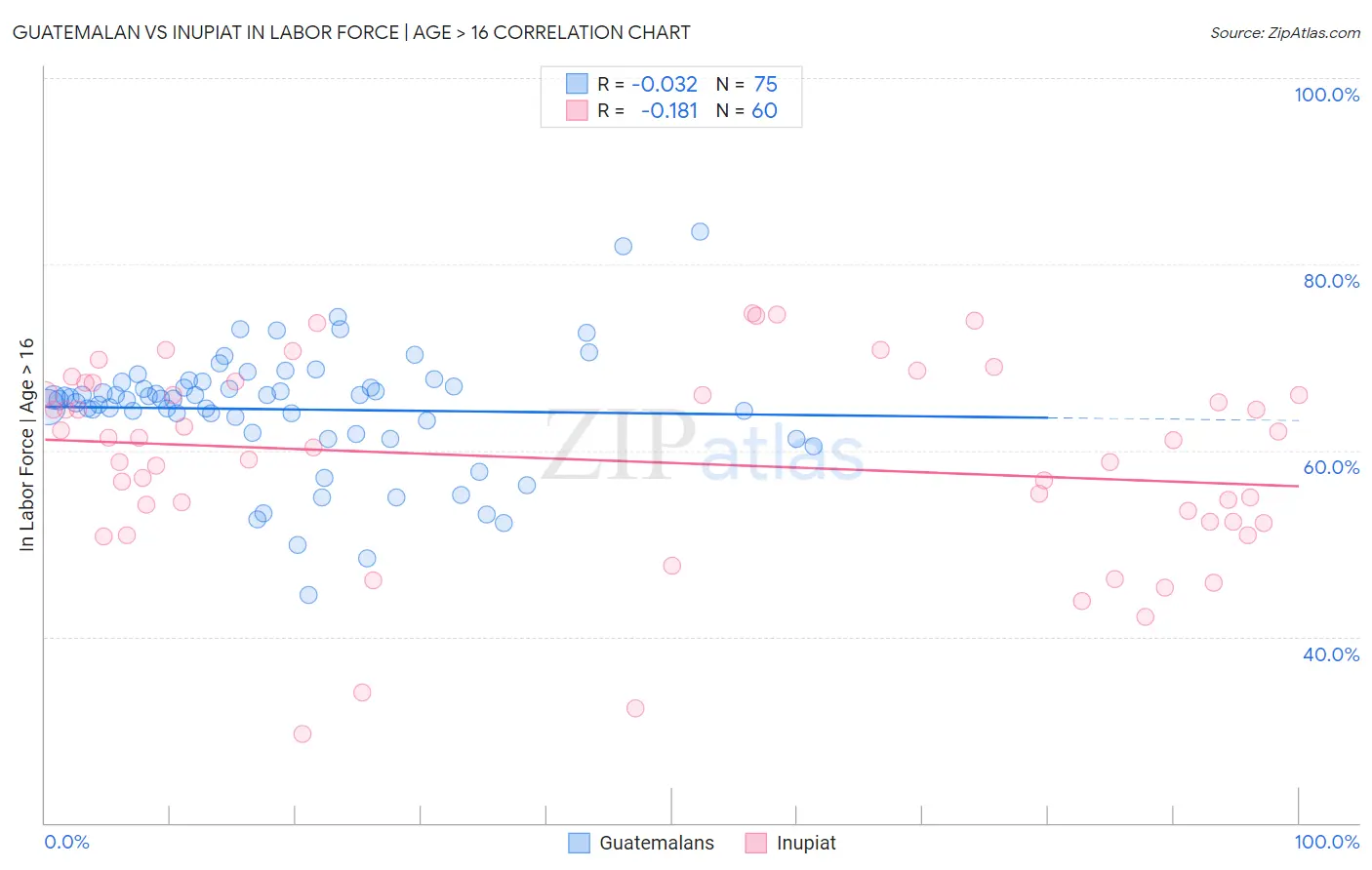 Guatemalan vs Inupiat In Labor Force | Age > 16