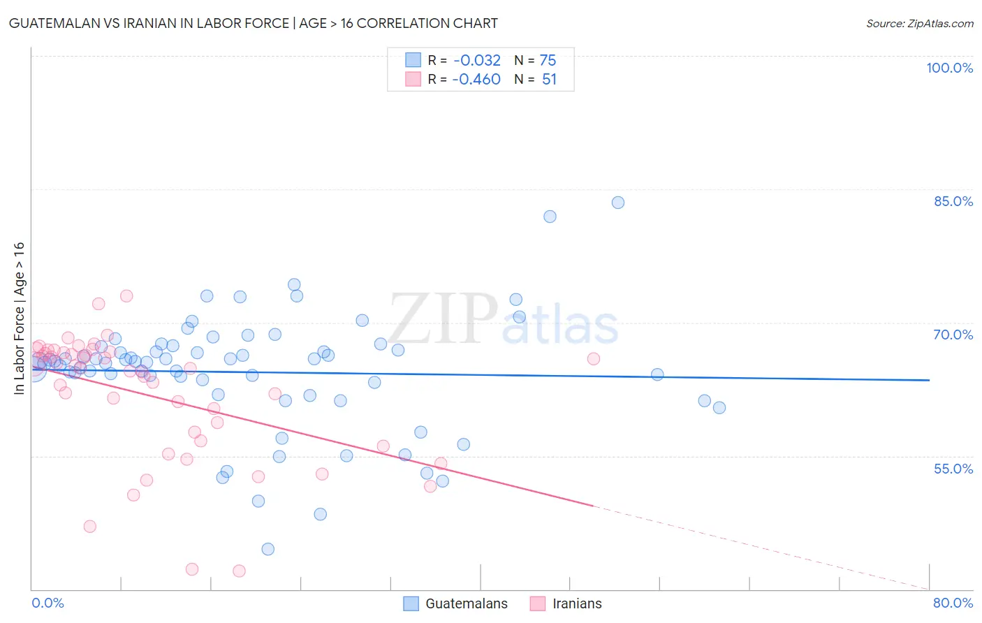 Guatemalan vs Iranian In Labor Force | Age > 16