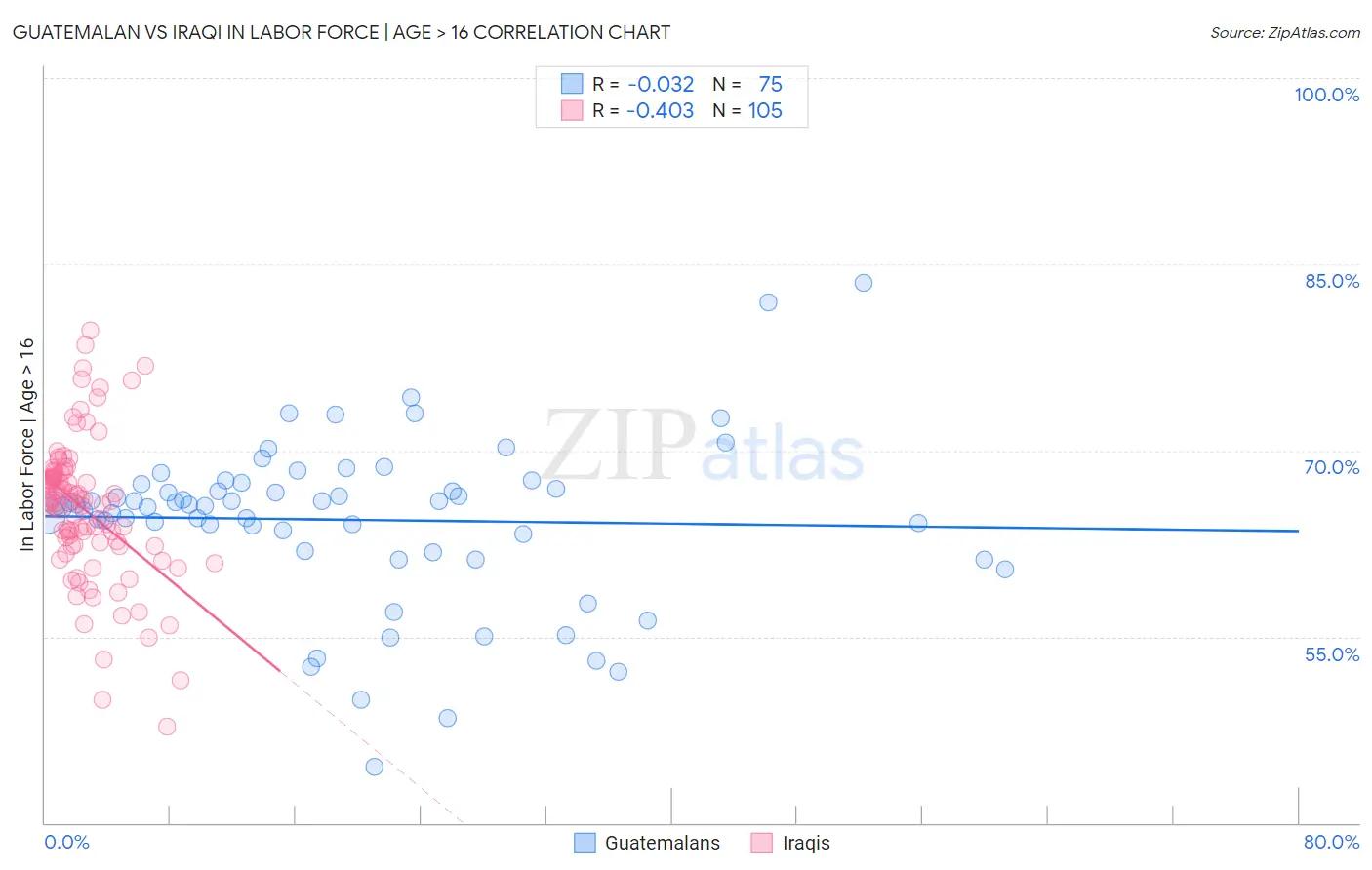Guatemalan vs Iraqi In Labor Force | Age > 16