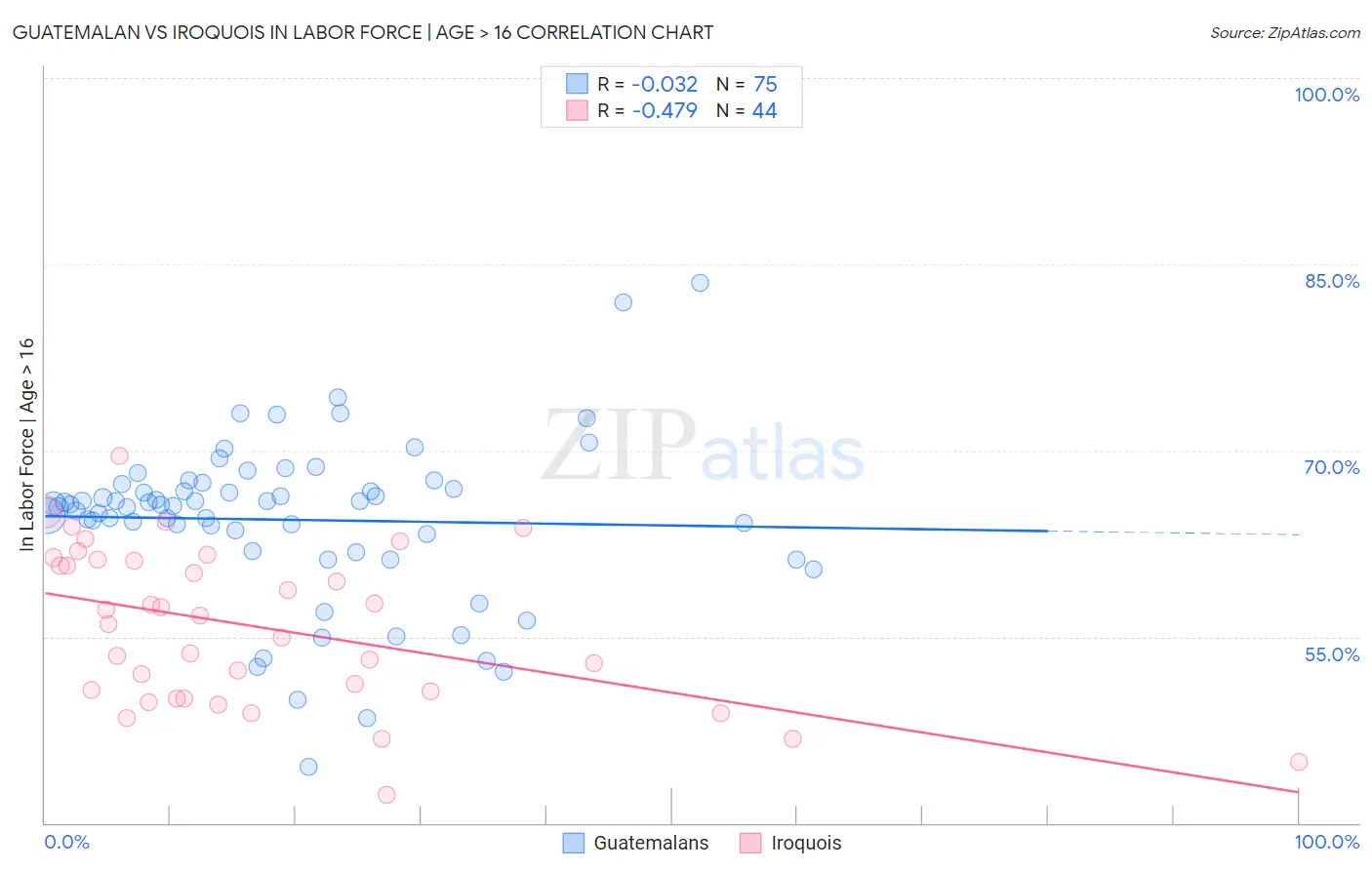 Guatemalan vs Iroquois In Labor Force | Age > 16