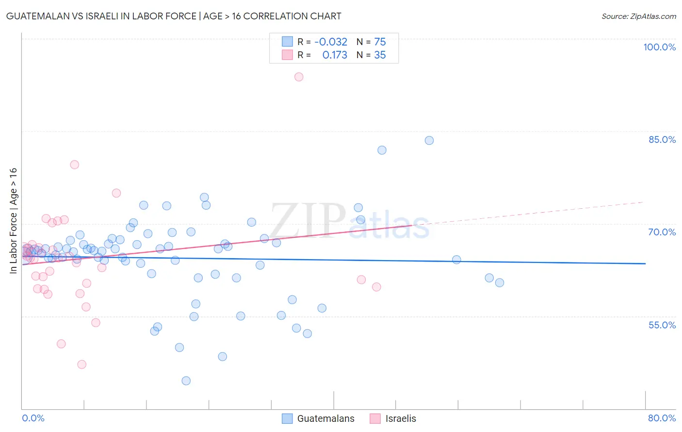 Guatemalan vs Israeli In Labor Force | Age > 16