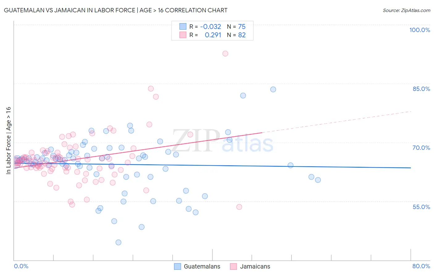Guatemalan vs Jamaican In Labor Force | Age > 16