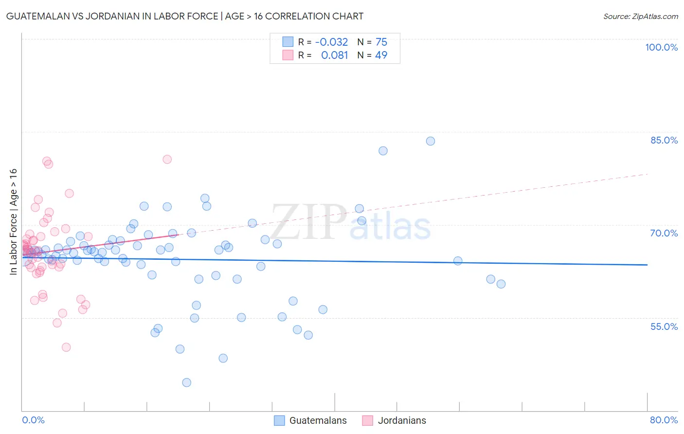 Guatemalan vs Jordanian In Labor Force | Age > 16