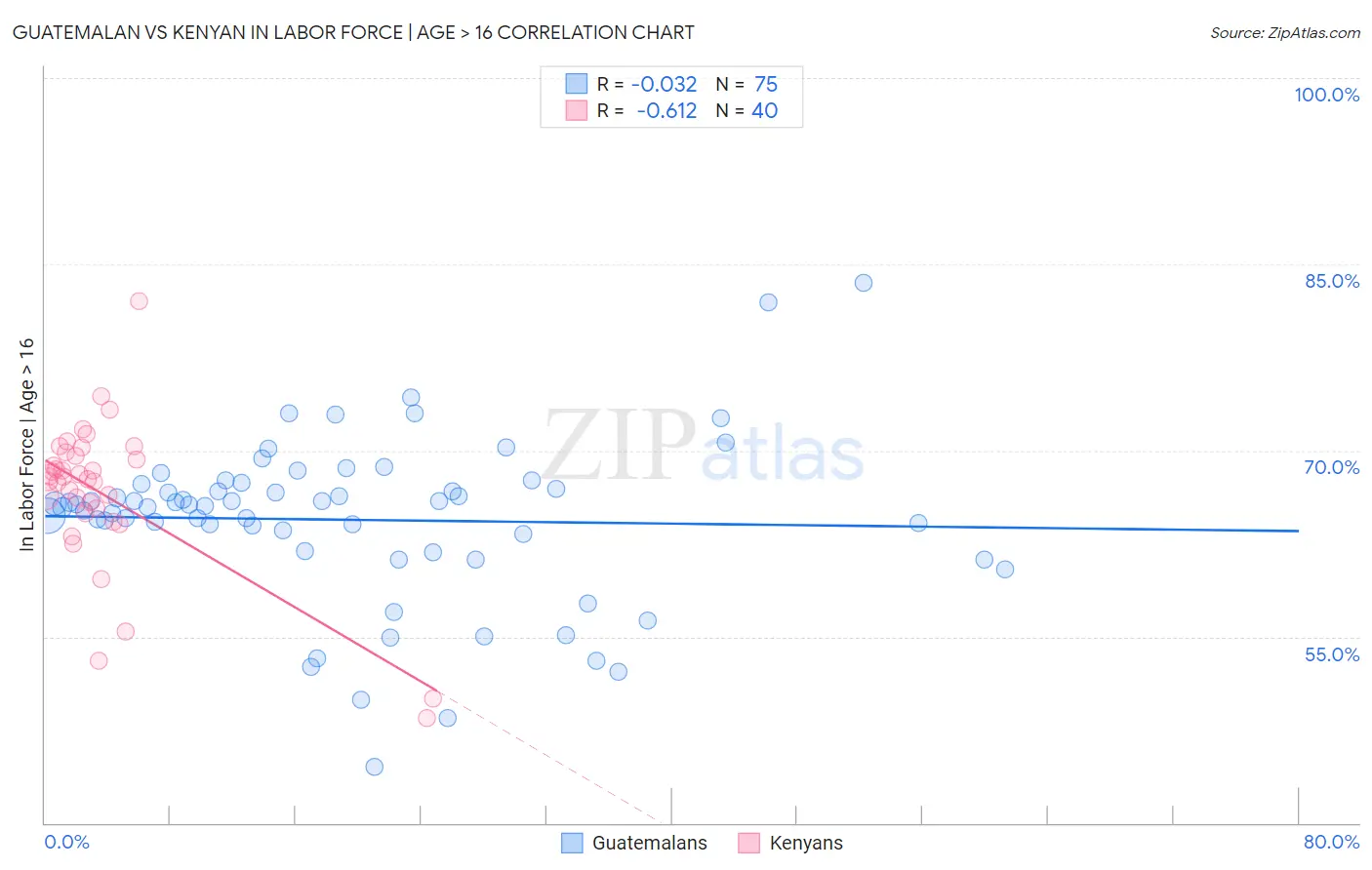 Guatemalan vs Kenyan In Labor Force | Age > 16