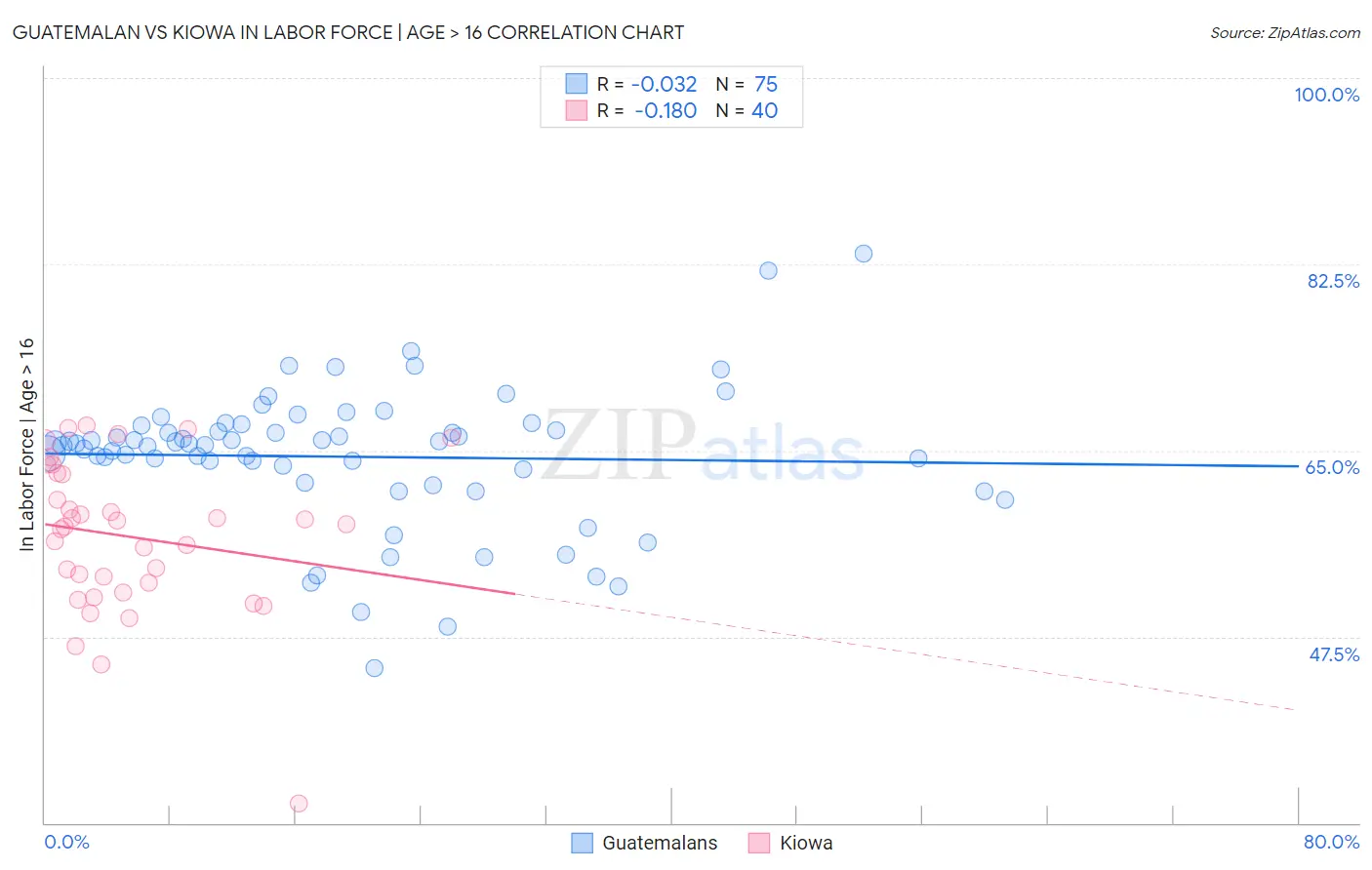 Guatemalan vs Kiowa In Labor Force | Age > 16