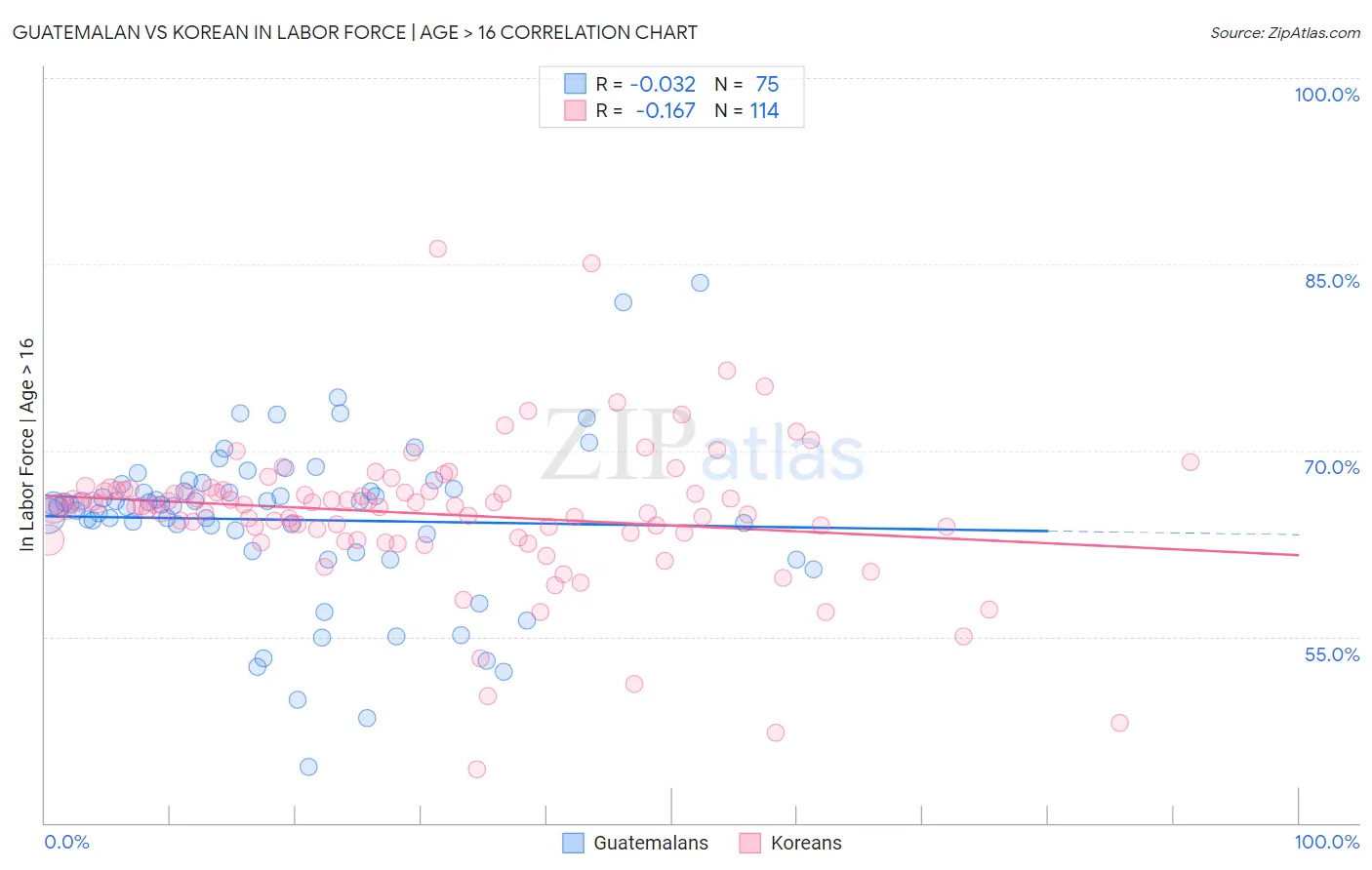 Guatemalan vs Korean In Labor Force | Age > 16