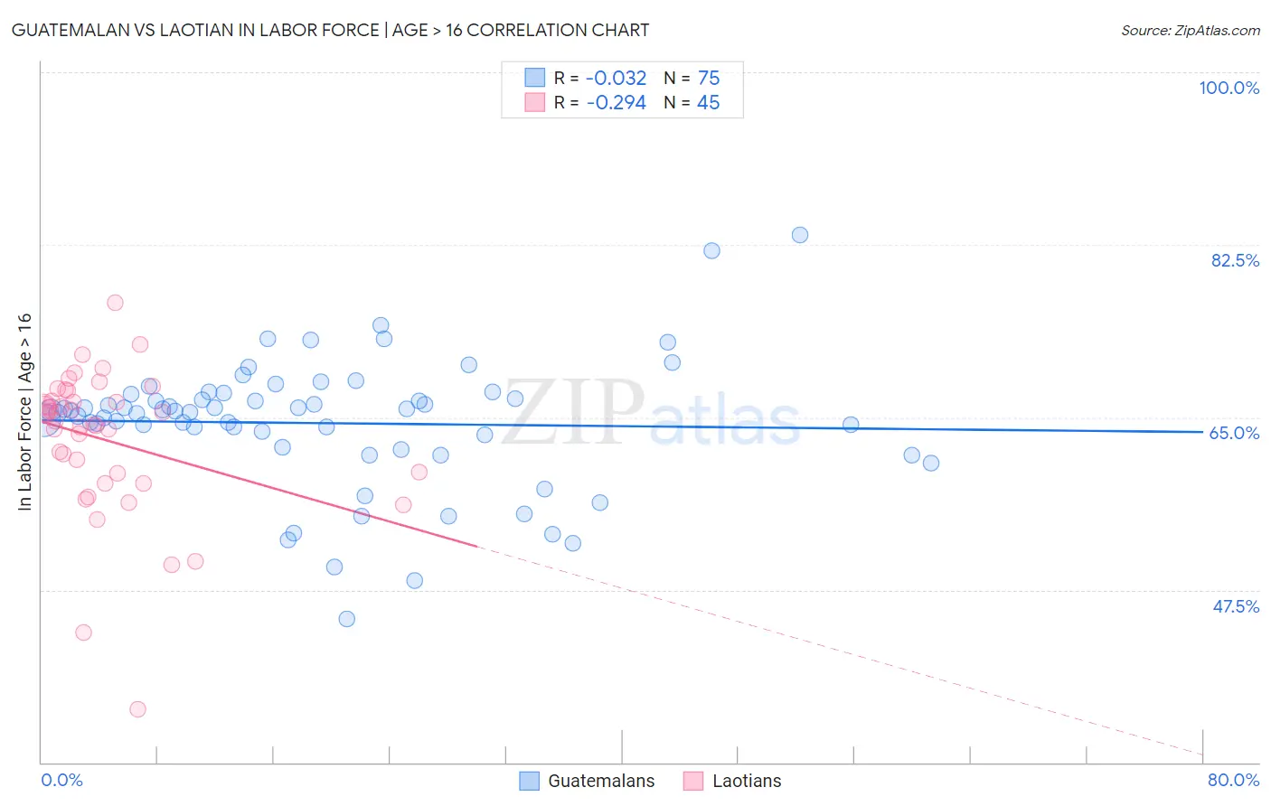 Guatemalan vs Laotian In Labor Force | Age > 16