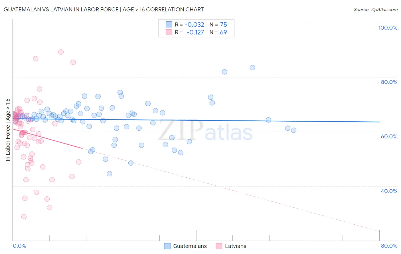 Guatemalan vs Latvian In Labor Force | Age > 16