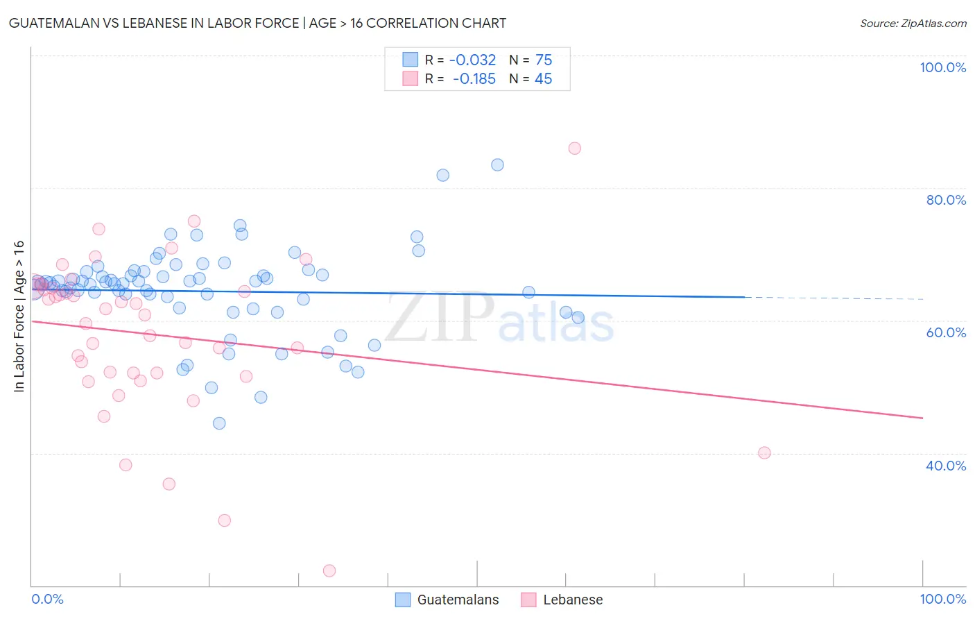 Guatemalan vs Lebanese In Labor Force | Age > 16