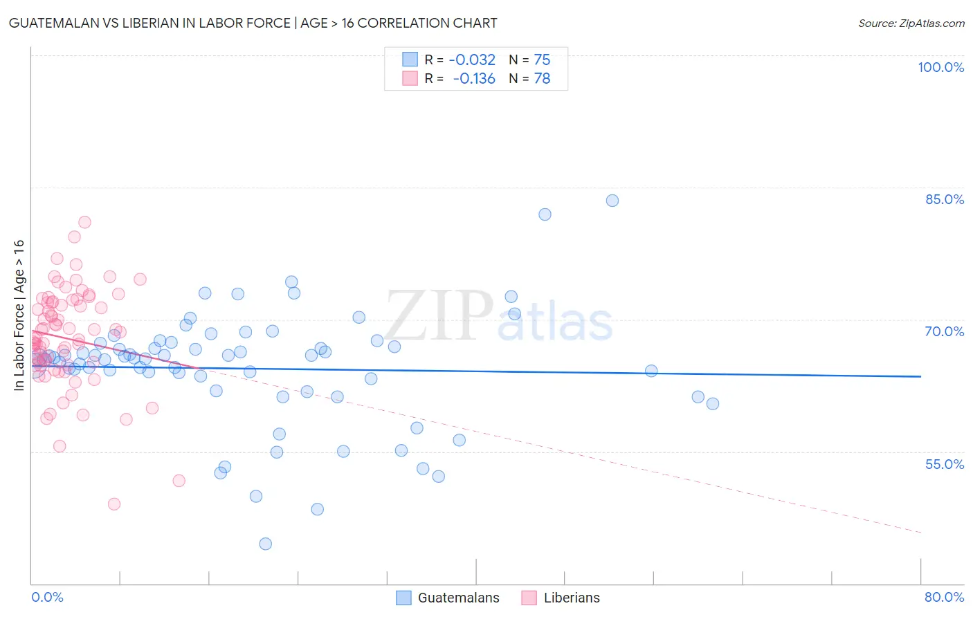 Guatemalan vs Liberian In Labor Force | Age > 16