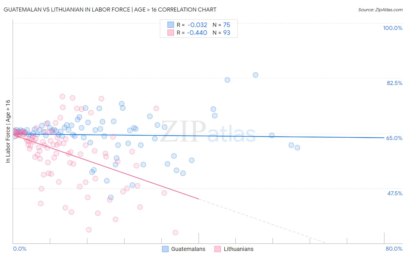 Guatemalan vs Lithuanian In Labor Force | Age > 16