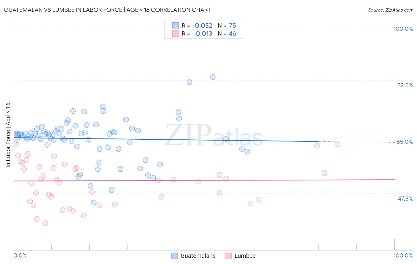 Guatemalan vs Lumbee In Labor Force | Age > 16