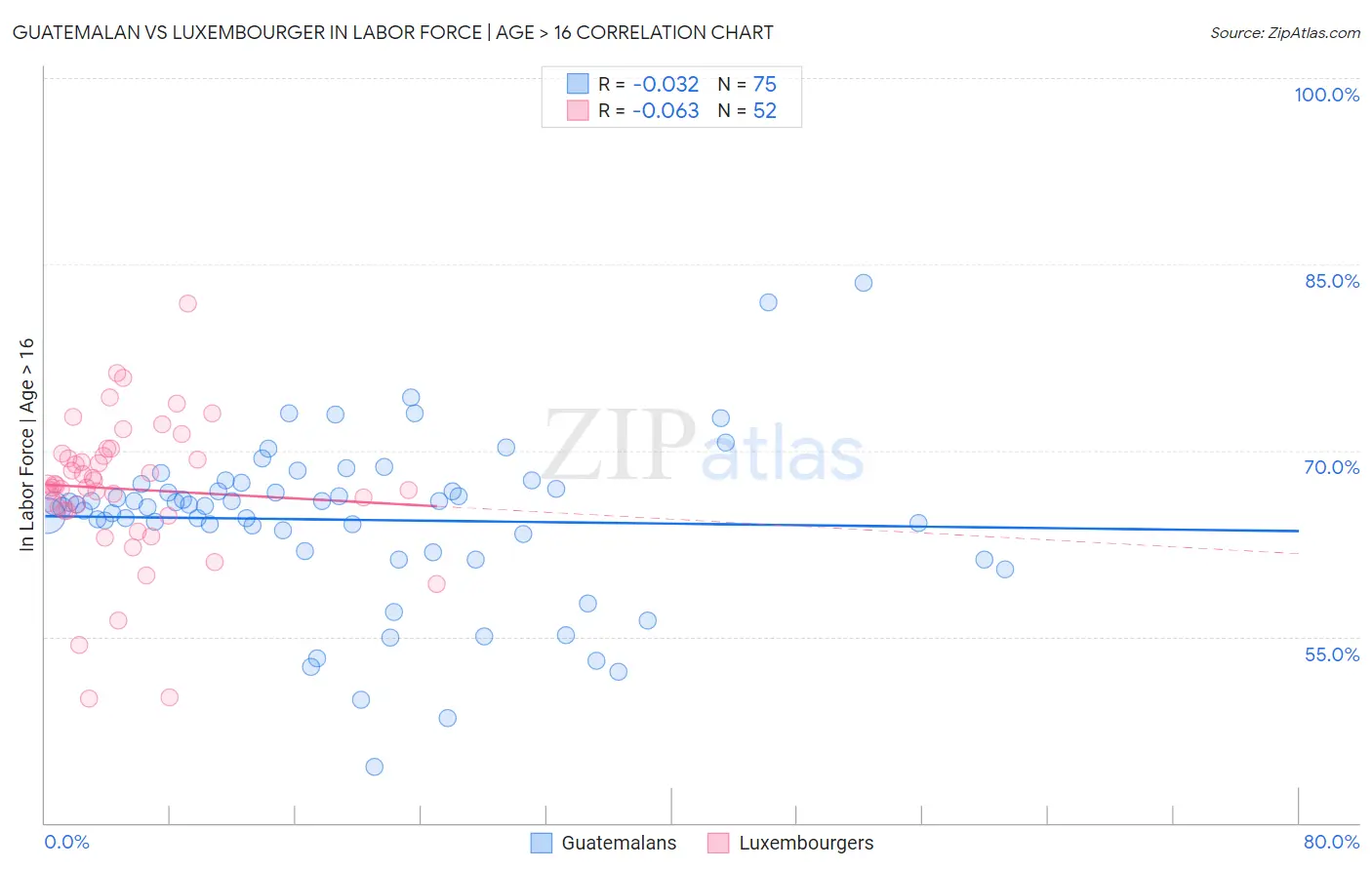 Guatemalan vs Luxembourger In Labor Force | Age > 16