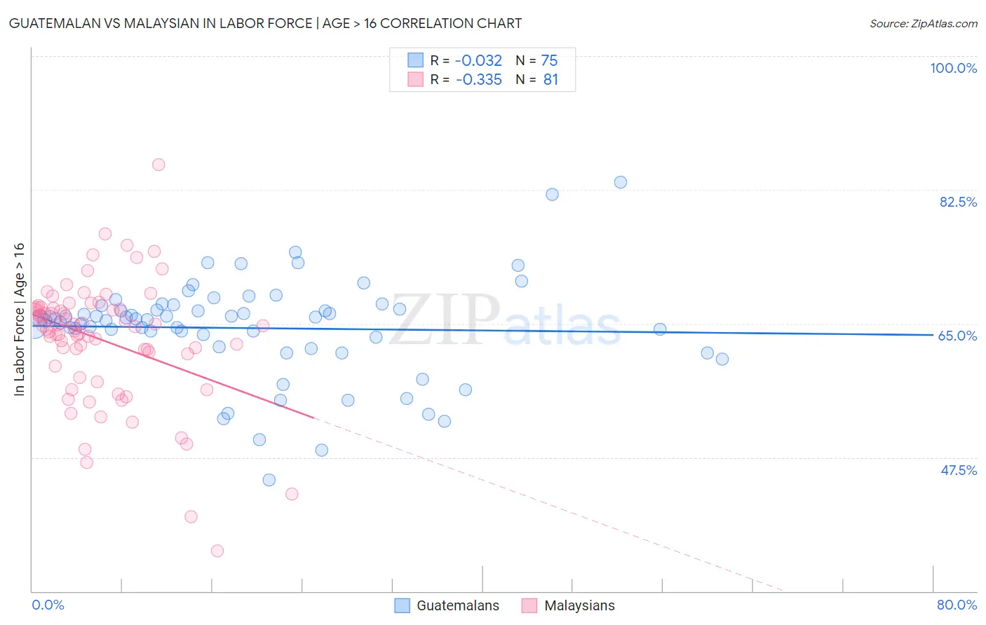 Guatemalan vs Malaysian In Labor Force | Age > 16