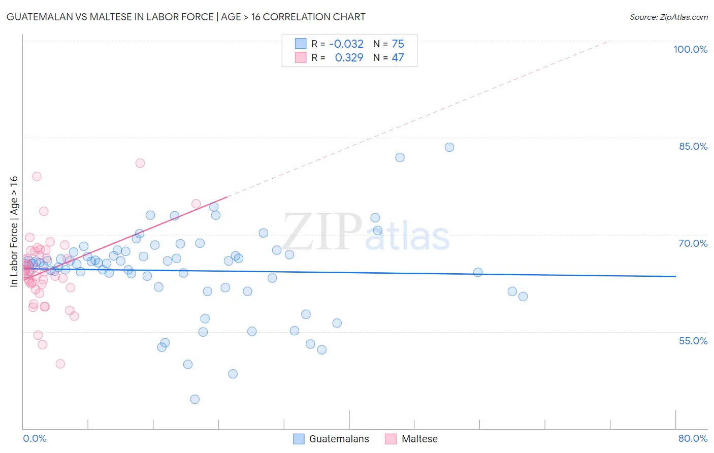 Guatemalan vs Maltese In Labor Force | Age > 16