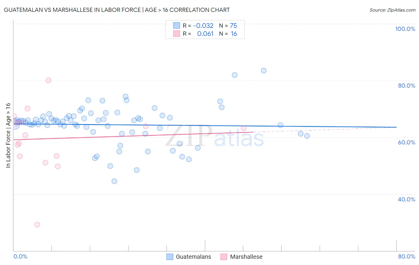 Guatemalan vs Marshallese In Labor Force | Age > 16