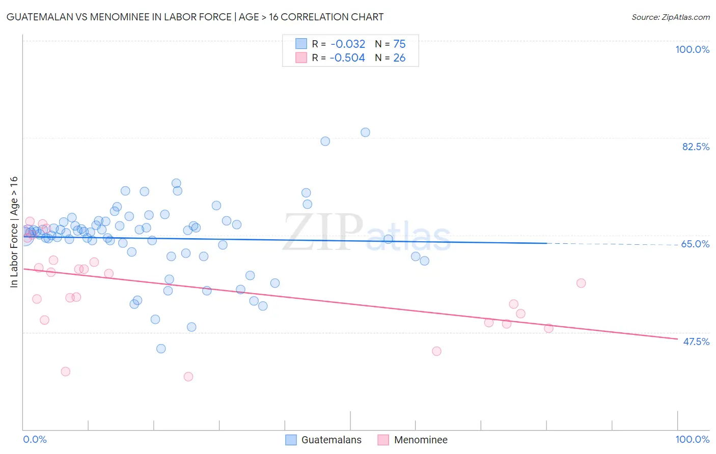 Guatemalan vs Menominee In Labor Force | Age > 16