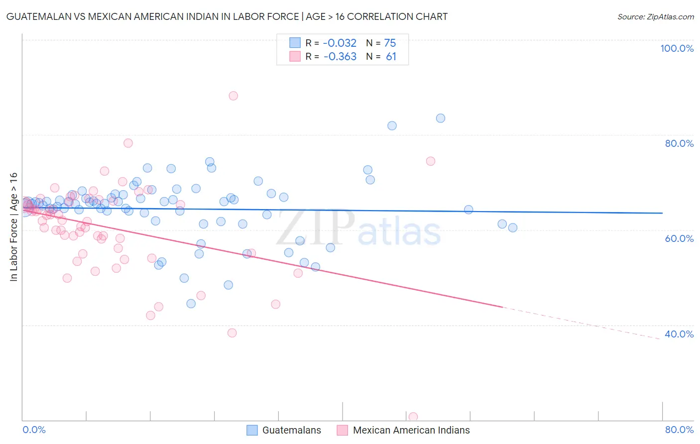 Guatemalan vs Mexican American Indian In Labor Force | Age > 16