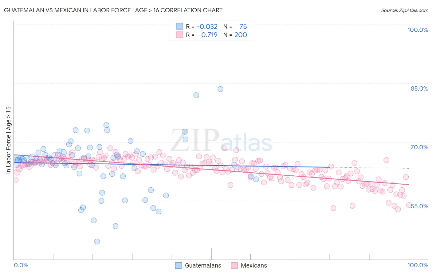 Guatemalan vs Mexican In Labor Force | Age > 16