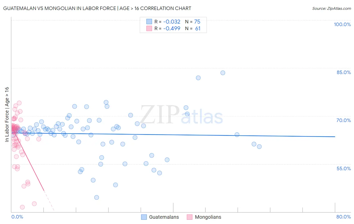 Guatemalan vs Mongolian In Labor Force | Age > 16