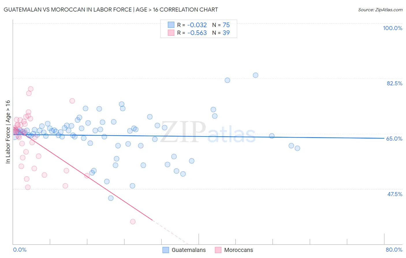 Guatemalan vs Moroccan In Labor Force | Age > 16