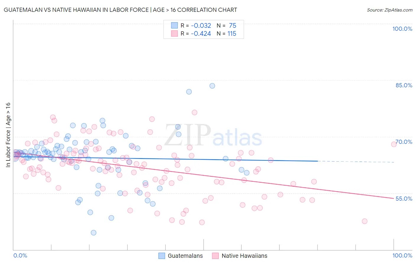 Guatemalan vs Native Hawaiian In Labor Force | Age > 16