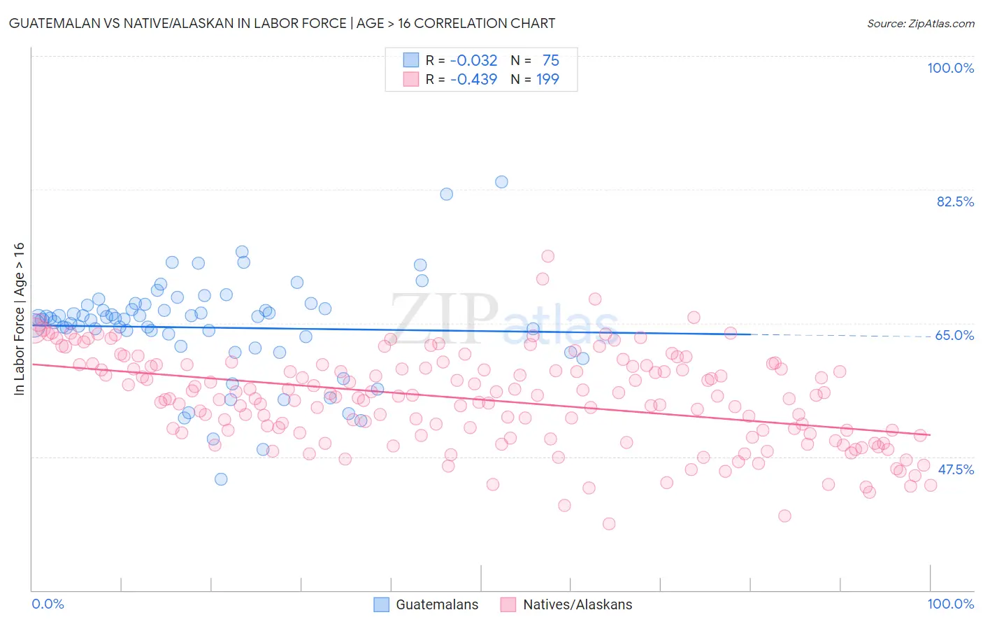 Guatemalan vs Native/Alaskan In Labor Force | Age > 16