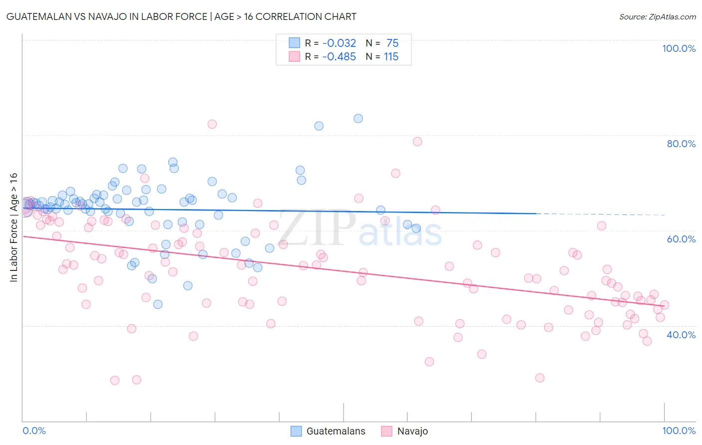 Guatemalan vs Navajo In Labor Force | Age > 16