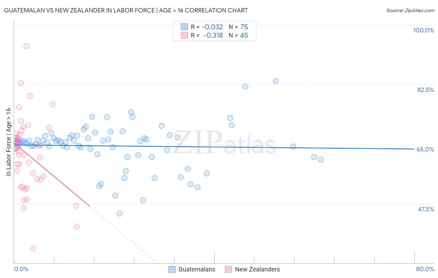 Guatemalan vs New Zealander In Labor Force | Age > 16