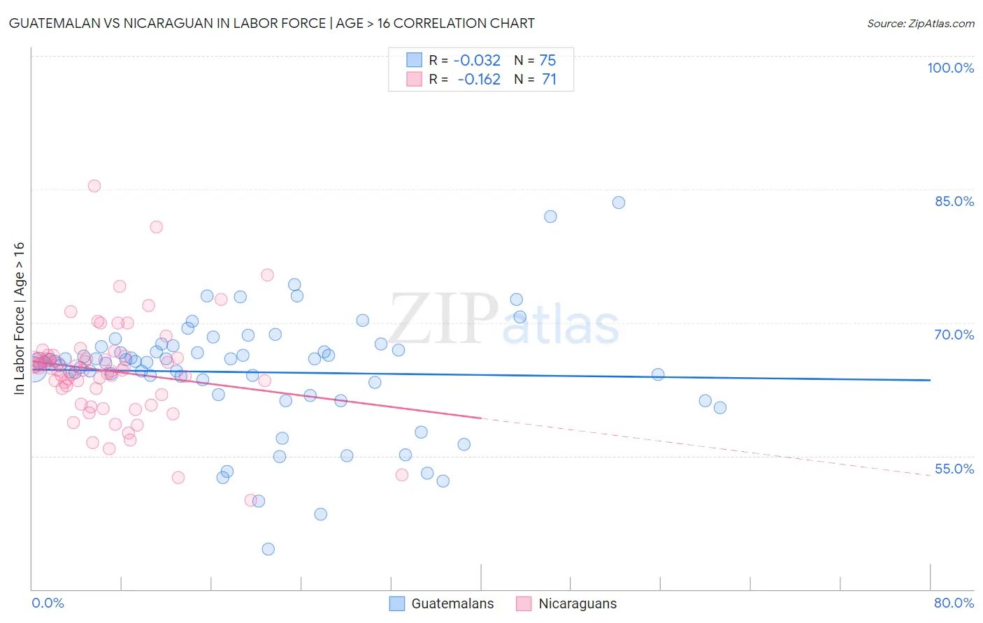 Guatemalan vs Nicaraguan In Labor Force | Age > 16