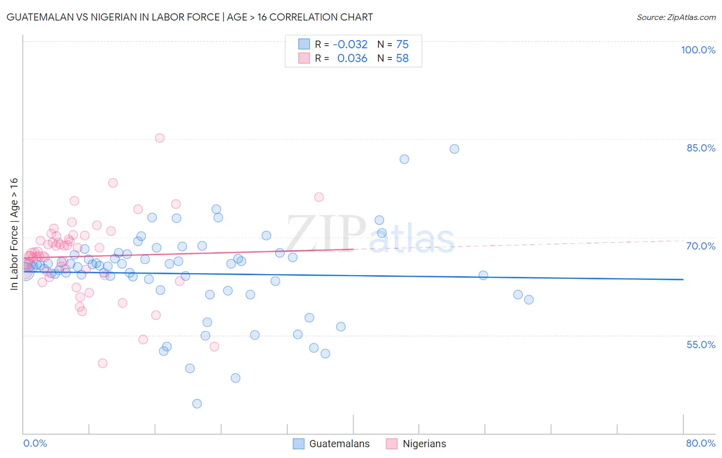 Guatemalan vs Nigerian In Labor Force | Age > 16