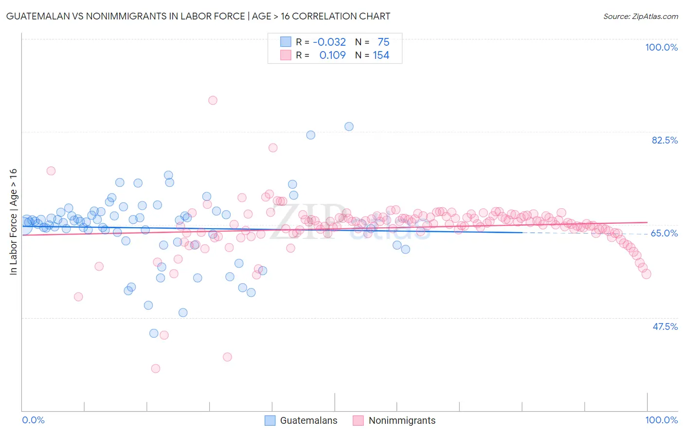 Guatemalan vs Nonimmigrants In Labor Force | Age > 16