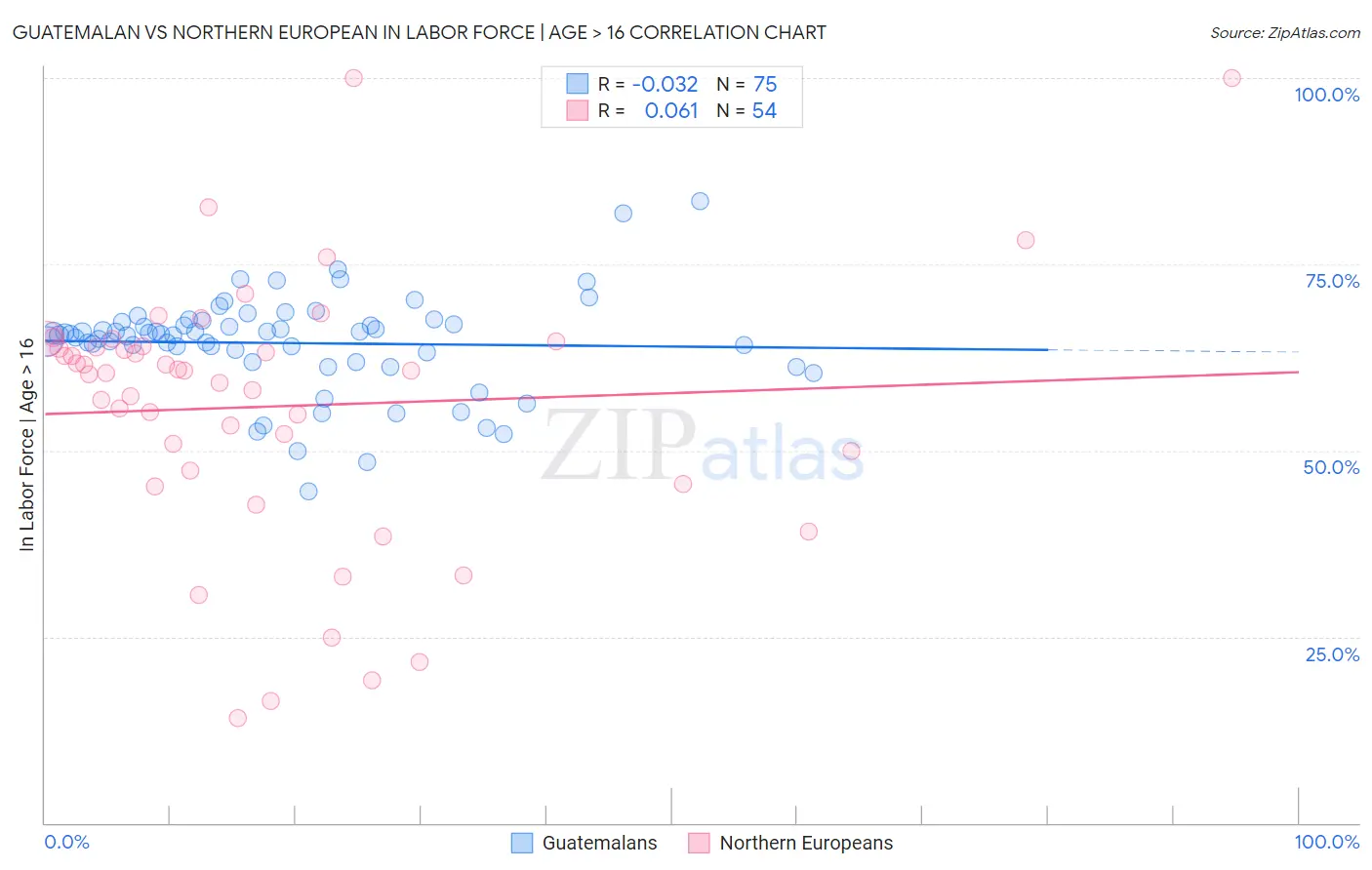 Guatemalan vs Northern European In Labor Force | Age > 16