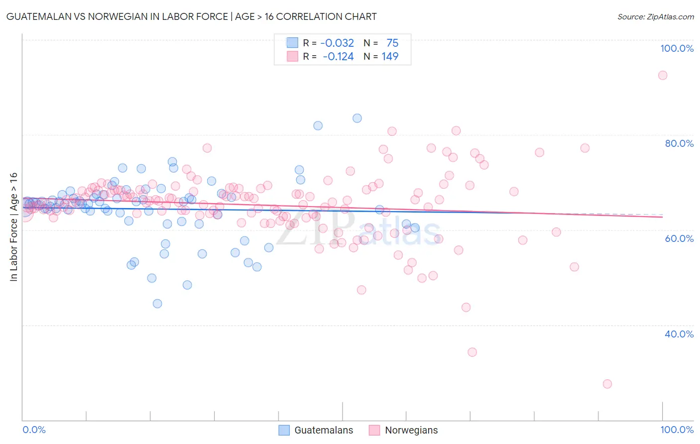 Guatemalan vs Norwegian In Labor Force | Age > 16