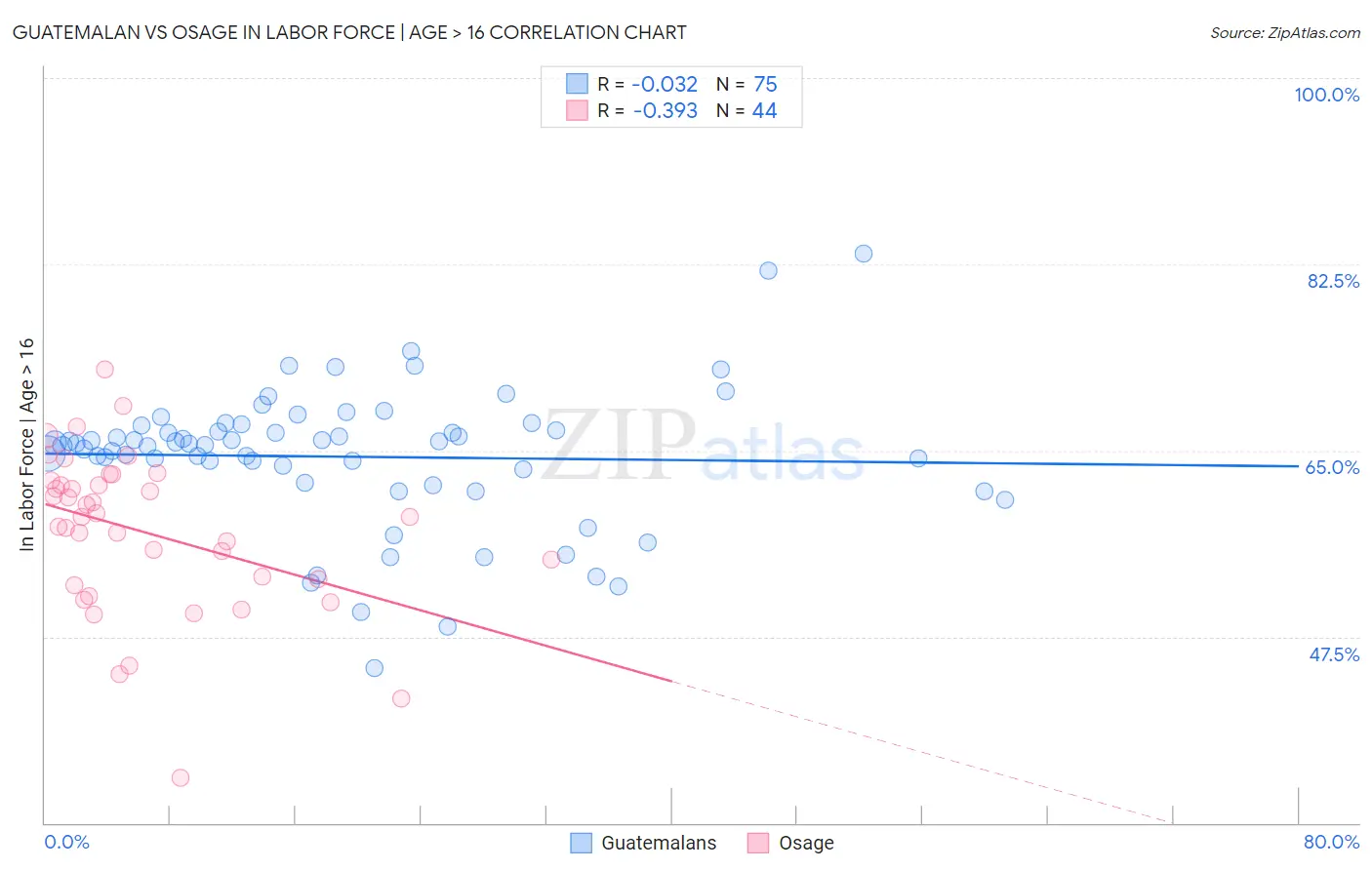 Guatemalan vs Osage In Labor Force | Age > 16