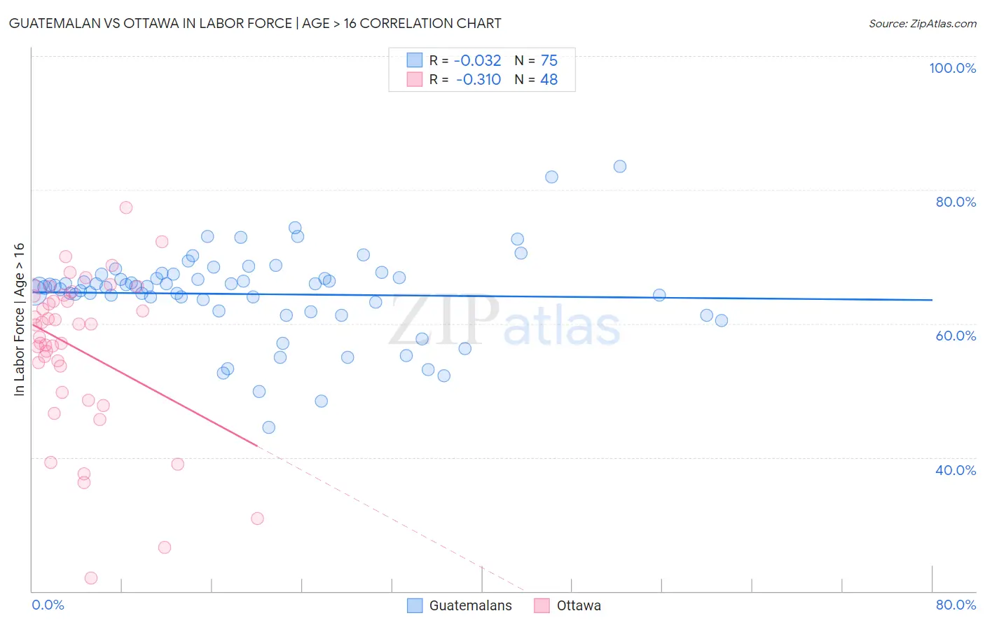 Guatemalan vs Ottawa In Labor Force | Age > 16